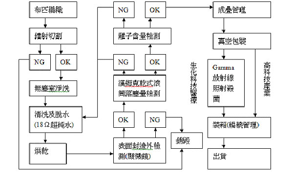 无尘布生产