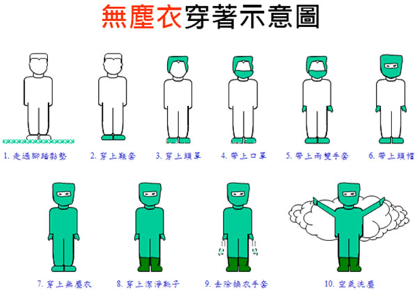 无尘室穿衣示意图